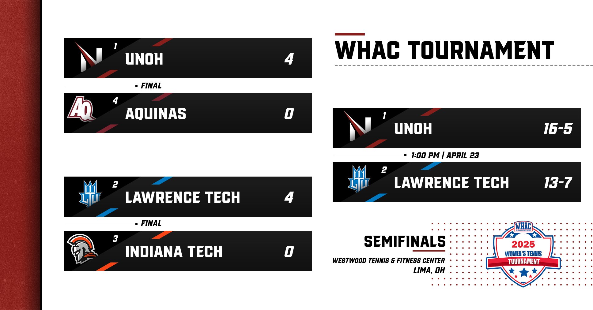 UNOH Blanks Aquinas to Advance to WHAC Championship